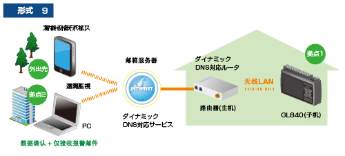 GL840记录仪应用
