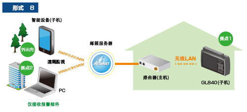 GL840存储记录仪