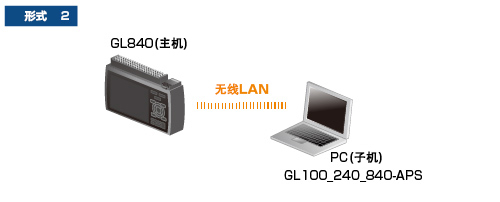 GL840存储记录仪